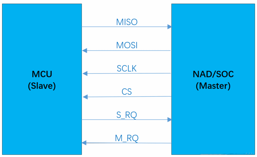 车载T-BOX中MCU和SoC通信方案（SPI通信方式）-芯城品牌采购网